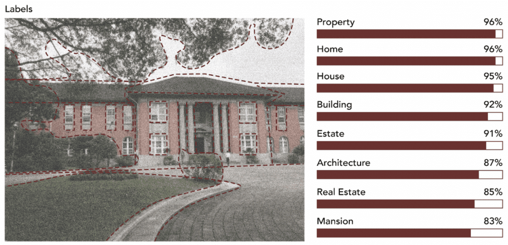 A red brick mansion is shown with various elements highlighted by dashed lines. Next to the image is a list of labels identified by AI, including "Property" (96%), "Home" (96%), "House" (95%), "Building" (92%), "Estate" (91%), "Architecture" (87%), "Real Estate" (85%), and "Mansion" (83%). This illustrates the AI's capability to analyze and label architectural elements in a pre-existing space.