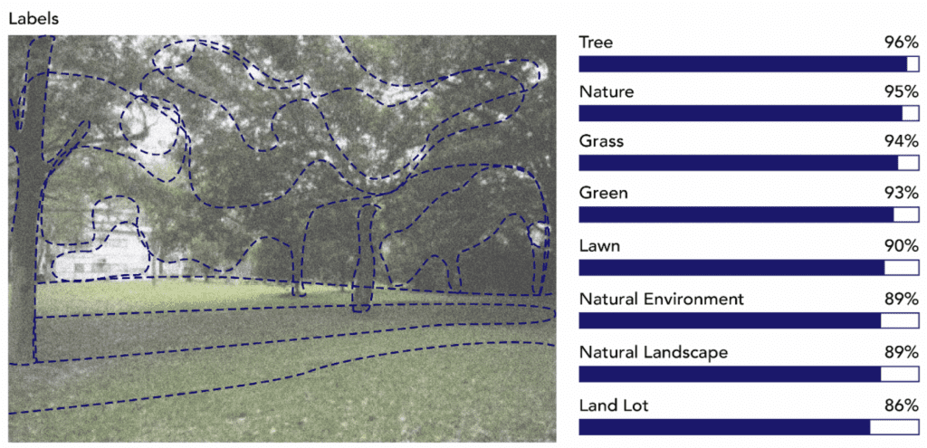 A green outdoor space with trees and grass is shown with various elements outlined by dashed lines. Beside the image is a list of labels identified by AI, including "Tree" (96%), "Nature" (95%), "Grass" (94%), "Green" (93%), "Lawn" (90%), "Natural Environment" (89%), "Natural Landscape" (89%), and "Land Lot" (86%).