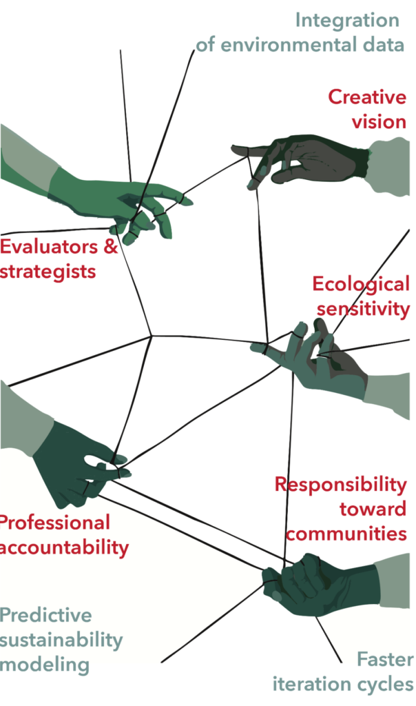 Diagram showing human-AI collaboration principles including creative vision, ecological sensitivity, and integration of environmental data