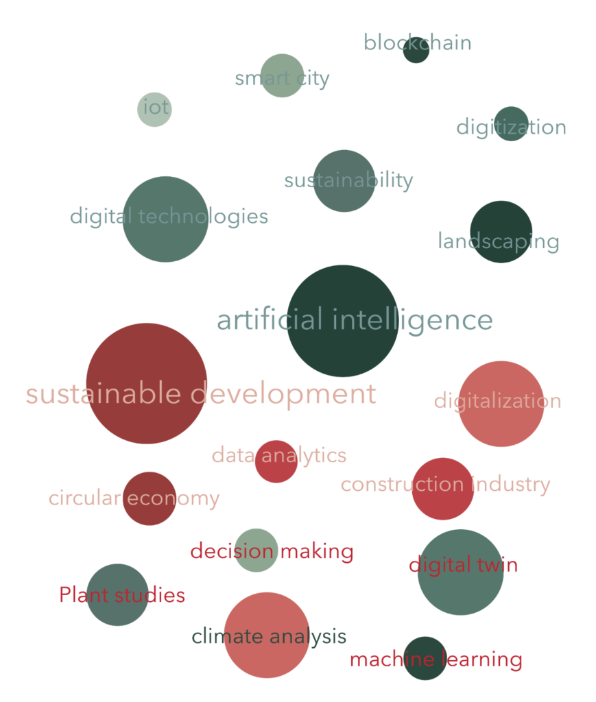 Bubble diagram showing connections between artificial intelligence, sustainability, digital technologies, and construction industry