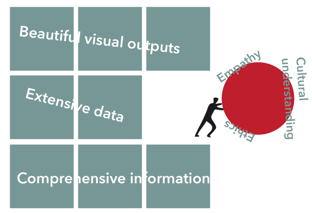Graphic contrasting extensive data and visual outputs with human qualities like empathy, ethics, and cultural understanding