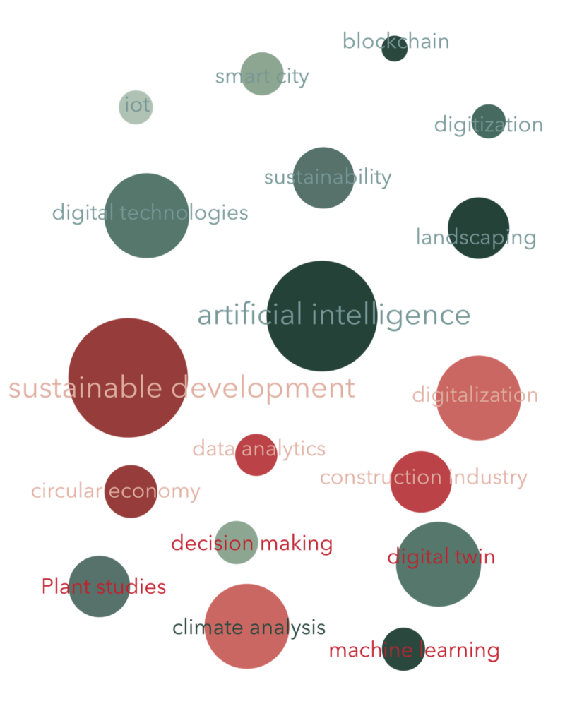 Data visualization of AI and sustainability keywords including artificial intelligence, digital twin, circular economy, and climate analysis in design
