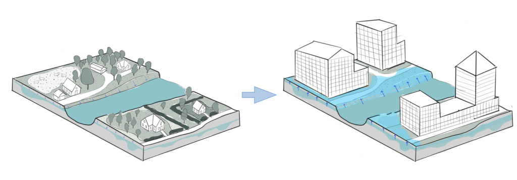 Alt text: Diagram comparing natural landscape water absorption with urban development runoff and flood risk in climate-adaptive design