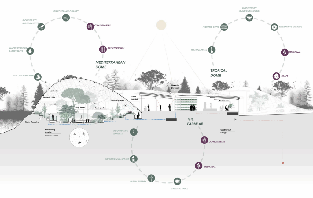 Section diagram of Aldin Biodome showing Mediterranean and tropical domes, geothermal energy systems, biodiversity zones, and farm lab