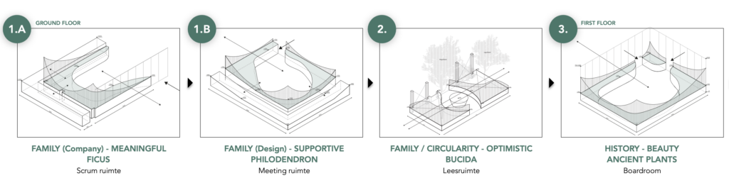Detailed sketch of the Family and Circularity indoor garden at Elho headquarters illustrating biophilic planting and sustainable workplace design.