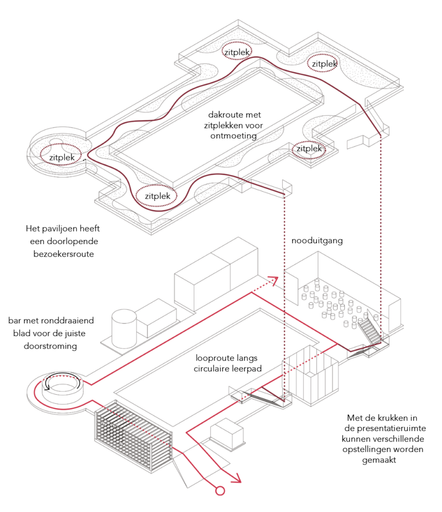 Exploded diagram of the proposed Floriade Pavilion showing ground-floor and rooftop visitor routes, stairs, and seating areas.