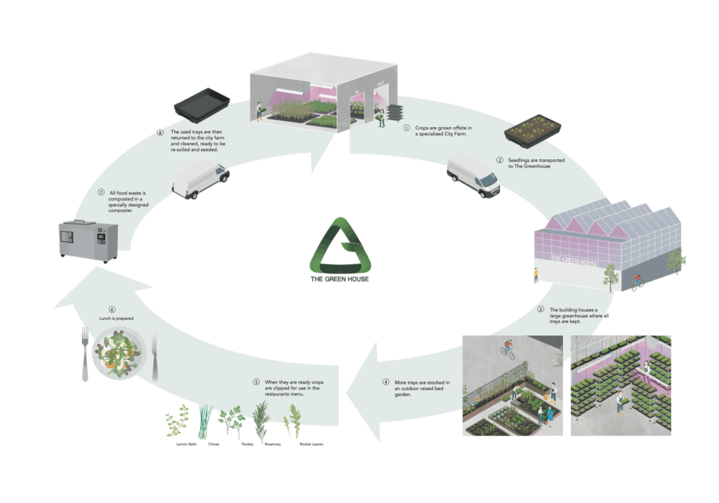 Circular food system diagram for The Green House Utrecht showing urban farming, greenhouse cultivation, local food production, composting, and resource reuse in a closed-loop ecosystem.