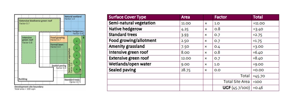Urban Green Factor calculation matrix showing how different landscape and green infrastructure elements contribute to biodiversity and sustainability scores.