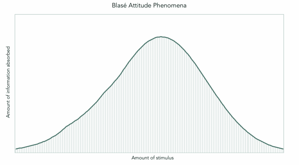 Diagram illustrating the Blasé Attitude Phenomenon, showing the relationship between environmental stimuli and information absorption in urban environments.