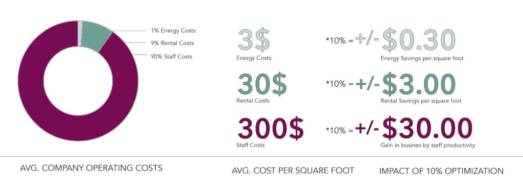 Infographic showing company operating costs breakdown with 90 percent staff costs compared to rent and energy, highlighting impact of productivity on business value