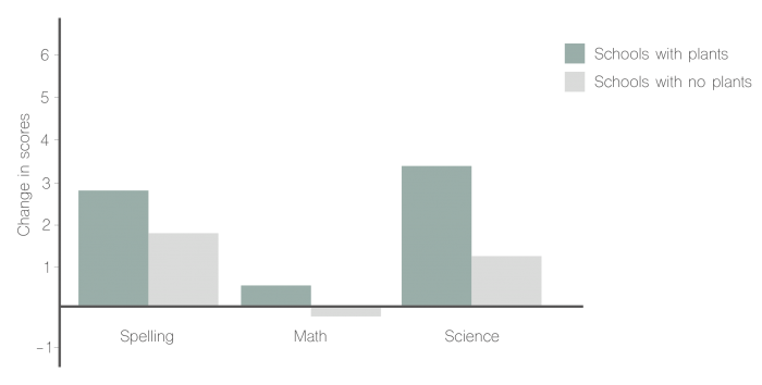 Chart comparing student academic performance in classrooms with plants versus without plants