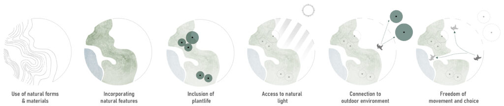 Biophilic design concept diagram showing indoor landscape zones including trail, lake, cave, woods, and pinnacle in a rewilded office environment