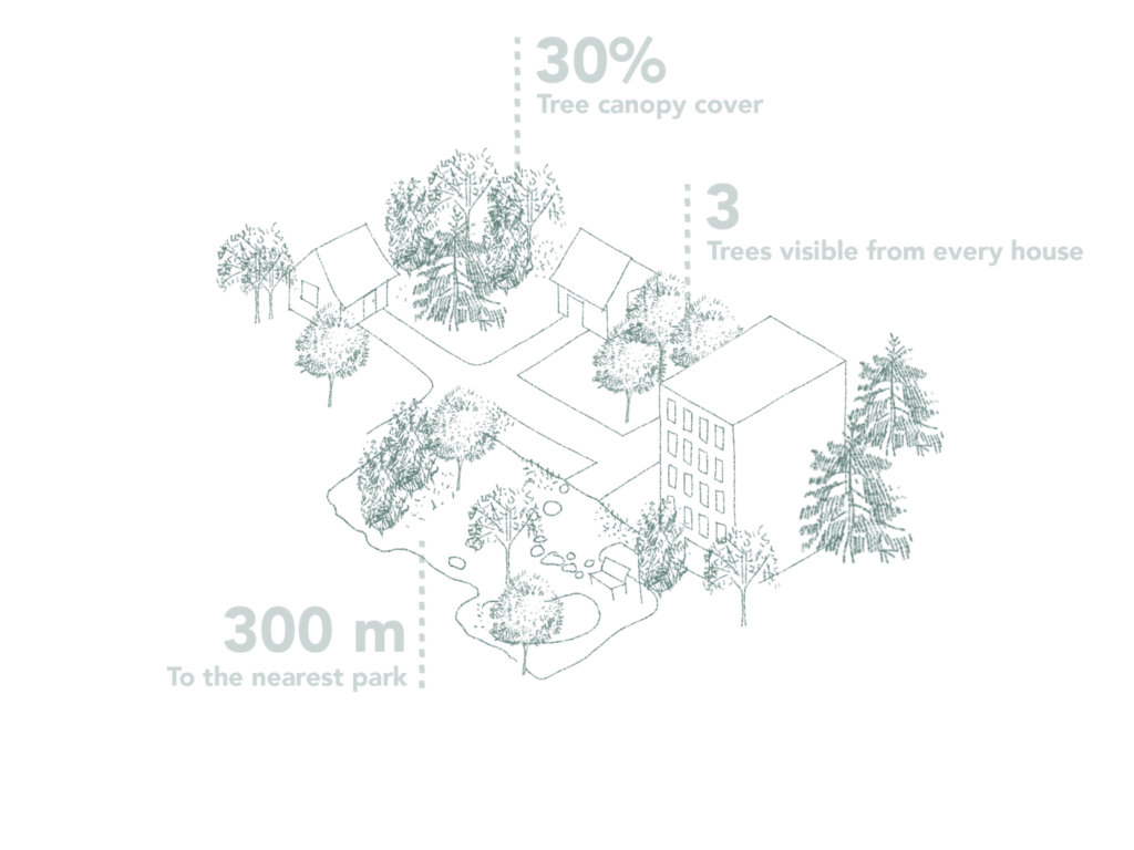 3-30-300 rule diagram showing tree canopy cover and access to green space in urban