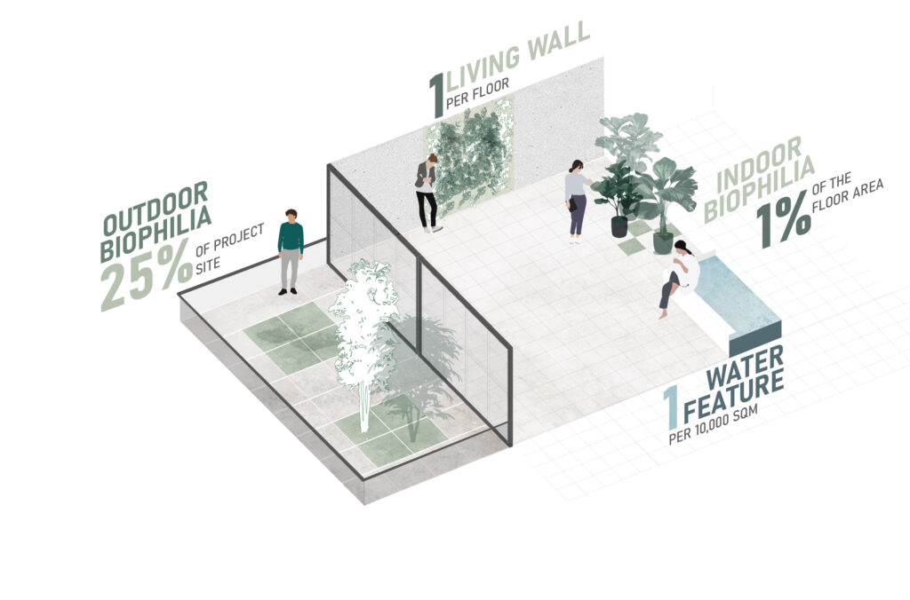 Biophilic design diagram showing indoor and outdoor greenery metrics including living walls, water features, and percentage of green space in healthy buildings