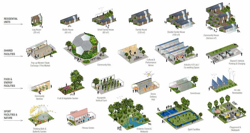 Masterplan diagram showing integrated housing, community spaces, urban agriculture, and green infrastructure for health-focused design