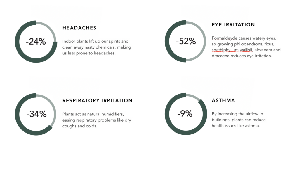 Greaphs showing the proven effect of green on headaches, eye-irritation, respiratory irritation, and asthma.